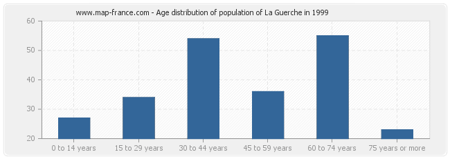 Age distribution of population of La Guerche in 1999